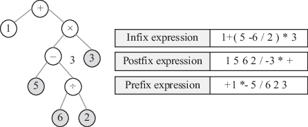 Fig 15 Expression tree Generally tree is very widely applied in various - photo 6