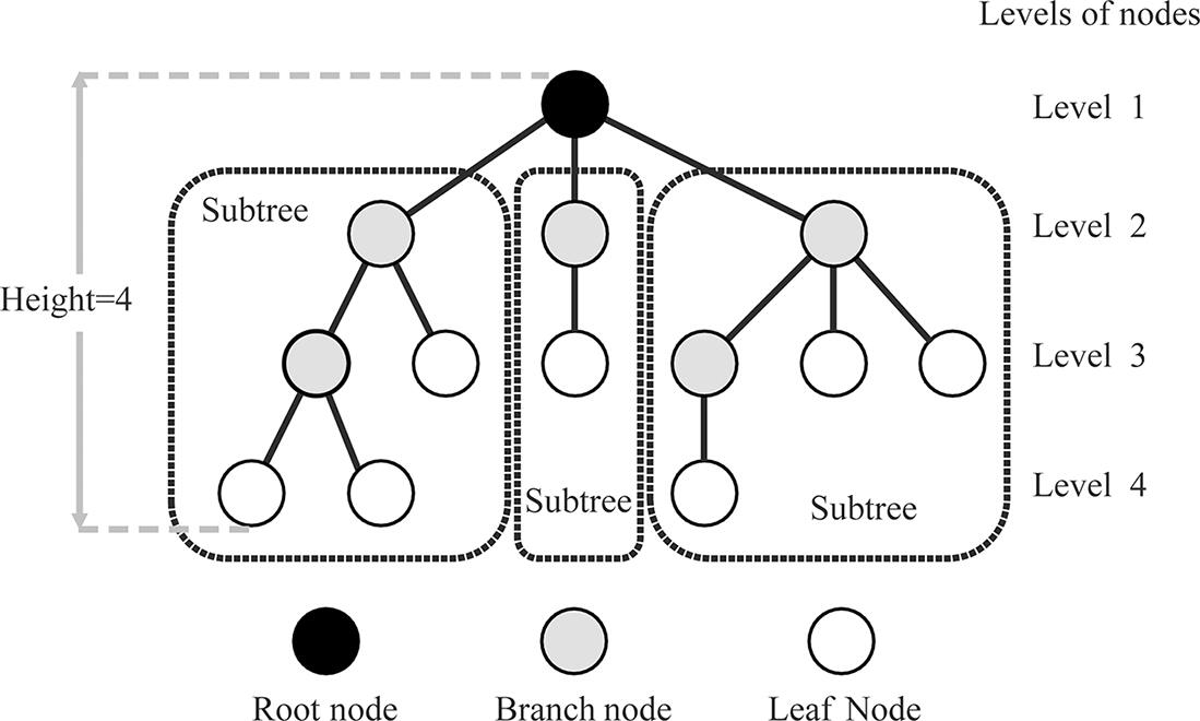 Fig 16 Illustration of tree Each node has zero or multiple child nodes A - photo 7