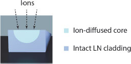 Fig 11 Schematic of traditional ion-diffused waveguides The low index - photo 2