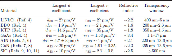 Since the 2 nonlinear processes are much weaker than linear optical - photo 1