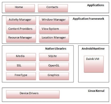 1 Linux kernel It is at the root of android architecture that the core of - photo 4