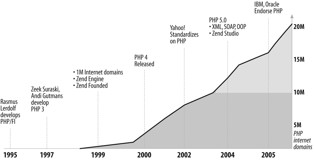 Figure F-1 PHP development timeline with usage Its simplicity is what made PHP - photo 2