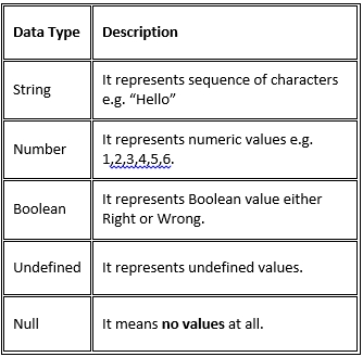 JavaScript non-primitive data types There is 3 non-primitive data types are - photo 1