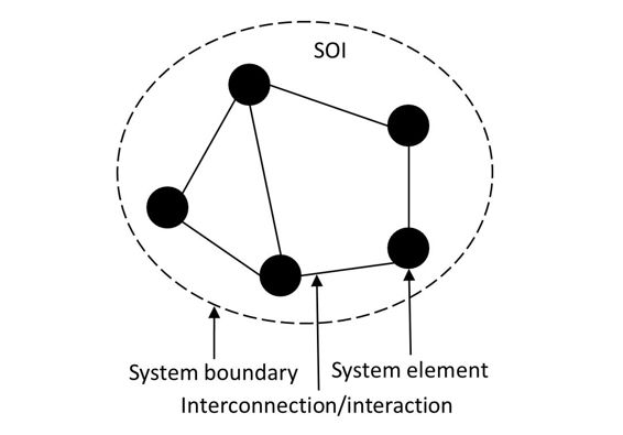 Figure 1-1 An SOI its elements interconnections and boundary The purpose - photo 2