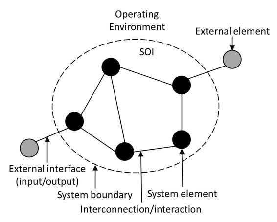 Figure 1-2 An SOI its elements interconnections boundary and interfaces to - photo 3