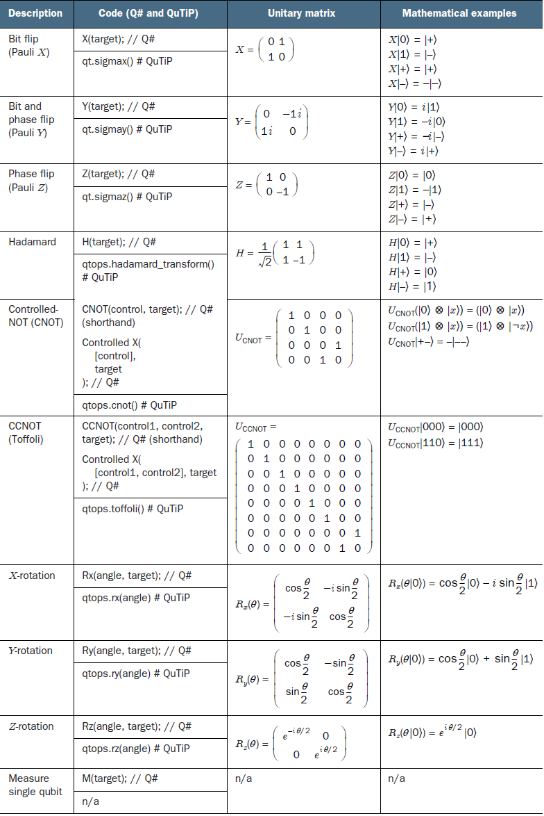 Learn Quantum Computing with Python and Q A Hands-on approach Sarah C Kaiser - photo 1