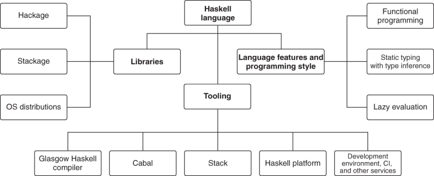 Figure 1 Haskell ecosystem This is precisely what I talk about in this book - photo 4