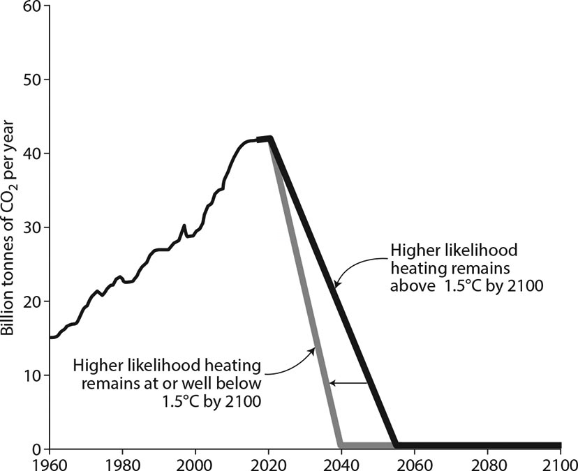 Source Valerie Manon-Delmotte et al An IPCC Special Report on the Impacts of - photo 3