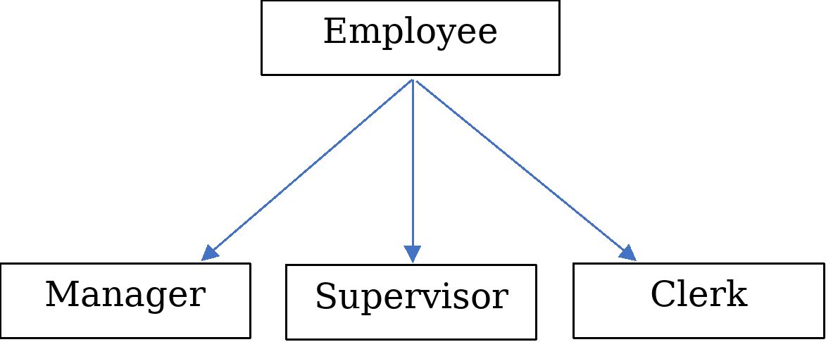 Here the employee is the base class whereas manager supervisor and clerk are - photo 1