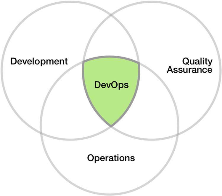 Figure 1-1 Three traditionally siloed enterprise teams are joined to practice - photo 6