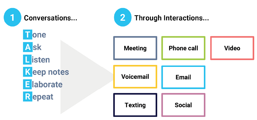 Figure 1 Great conversations happen through different interactions In Figure - photo 4