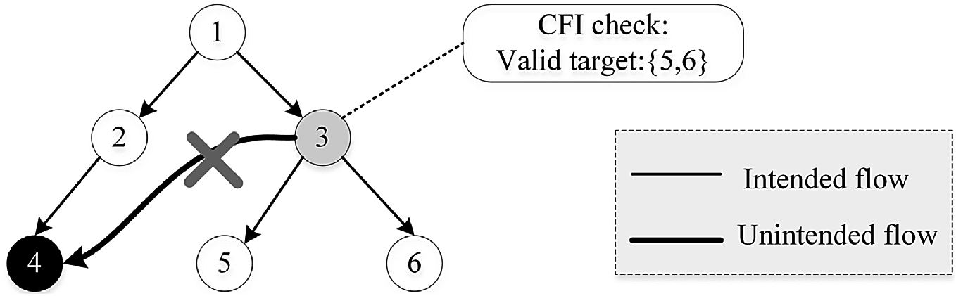 Fig 11 Example of control-flow integrity First of all having an accurate - photo 3