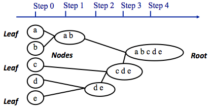 Working of agglomerative hierarchical clustering algorithm Except for the - photo 1