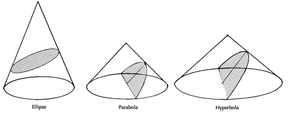 Apollonius demonstrated that all conic curves could be obtained by sectioning - photo 7