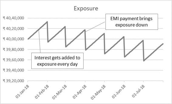 14 Credit Conversion Factor CCF Exposure at Default EAD is estimated - photo 3