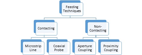 Fig 2 Classification of different feeding techniques Table 1 Comparison - photo 2