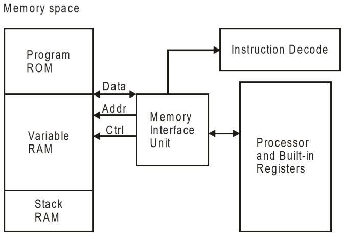 mbddd Systms - rchitctur Typs Th 8051 micrcntrllrs wrk with 8-bit dt bus S thy - photo 4