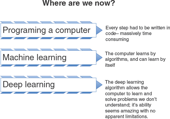 Figure 11 Significant development steps If you do not have a strategy for AI - photo 3