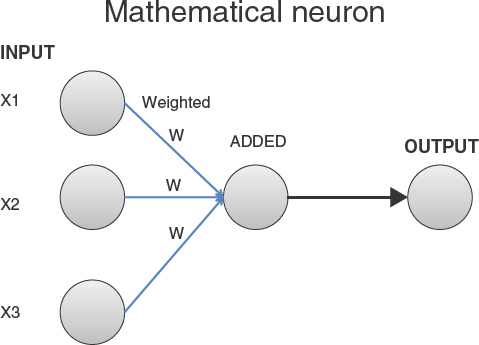 Figure 12 A mathematical neuron Figure 13 Deep neural network AI system - photo 4