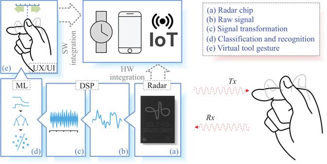 Figure 11 Google Soli a complete end-to-end radar sensing system specifically - photo 1