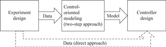 Figure 11 The I4C design procedure based on experimental data solid lines - photo 1