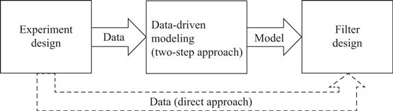 Figure 12 The I4F design procedure based on experimental data solid lines - photo 2