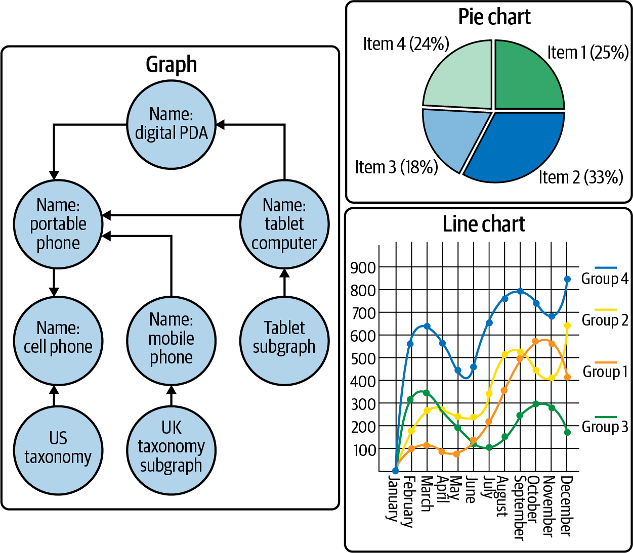 Figure 1-1 Graphs versus charts The graphs we talk about in this book are - photo 2