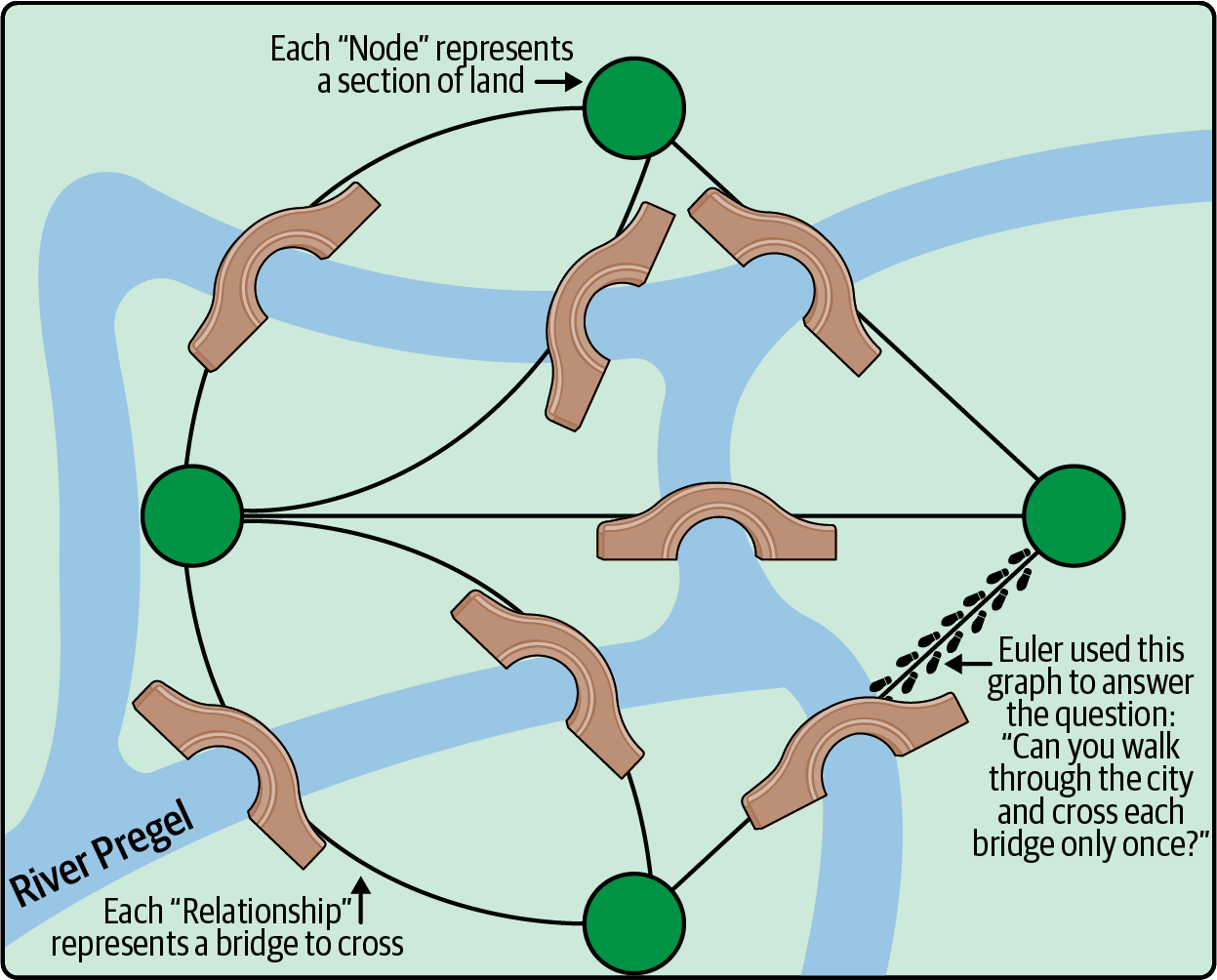 Figure 1-2 A graphical representation of Knigsberg and its seven bridges - photo 3