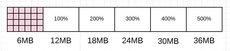 Figure 14 shows how changing the GC Percentage would change the amount of heap - photo 3