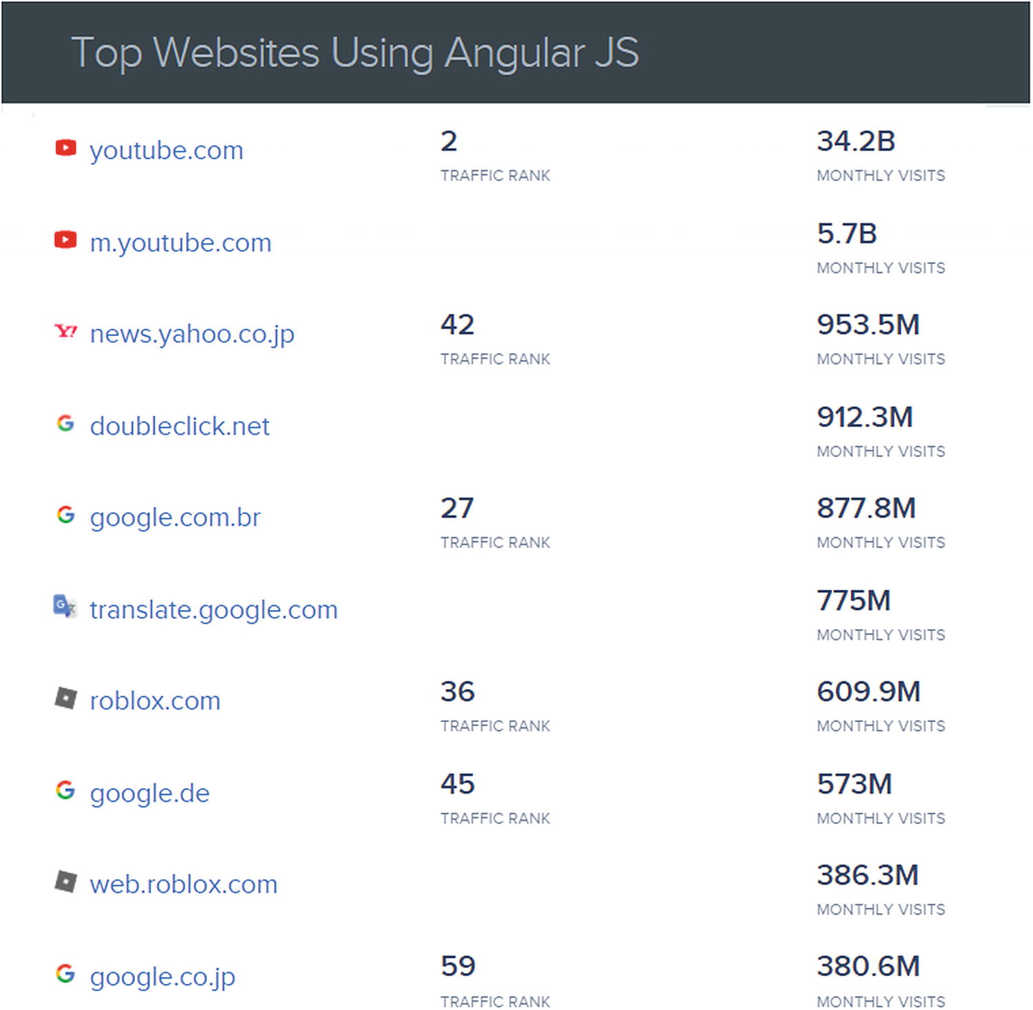 Figure 1-1 Top 10 web sites built on Angular Source SimilarTech Protractor - photo 3