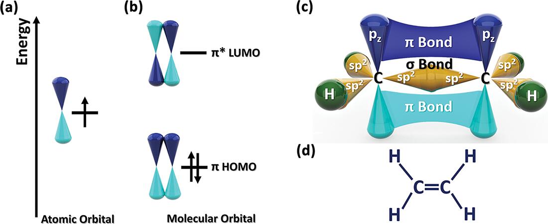 Fig 12 Schematics of electronic orbitals and their associated ground state - photo 3