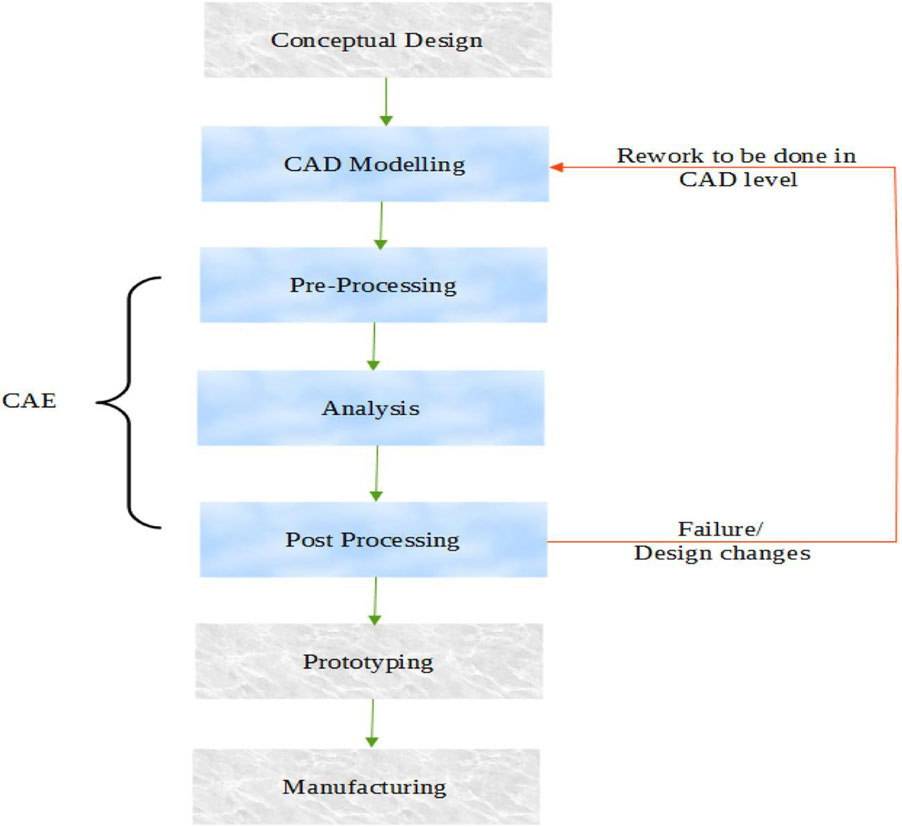 Figure 101 General process in computer-aided engineering The car business - photo 2