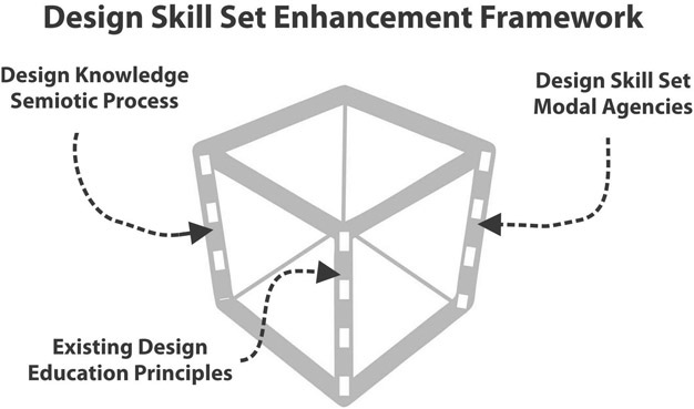 Design skill set enhancement framework Existing design education principles - photo 2