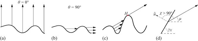 Figure 12 Four physical features of the shadowing effect a Case b Case - photo 22