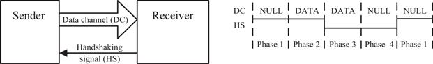 Figure 11 Four-phase handshaking protocol In the general case where a sender - photo 1