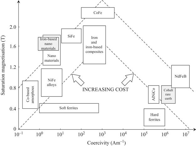 Figure 11 Range of coercivity saturation magnetisation and cost trends of - photo 1