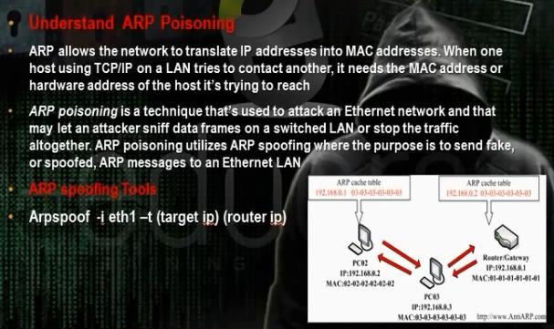 ARP poisoning is changing the mac address of the the gateway in the router to - photo 4