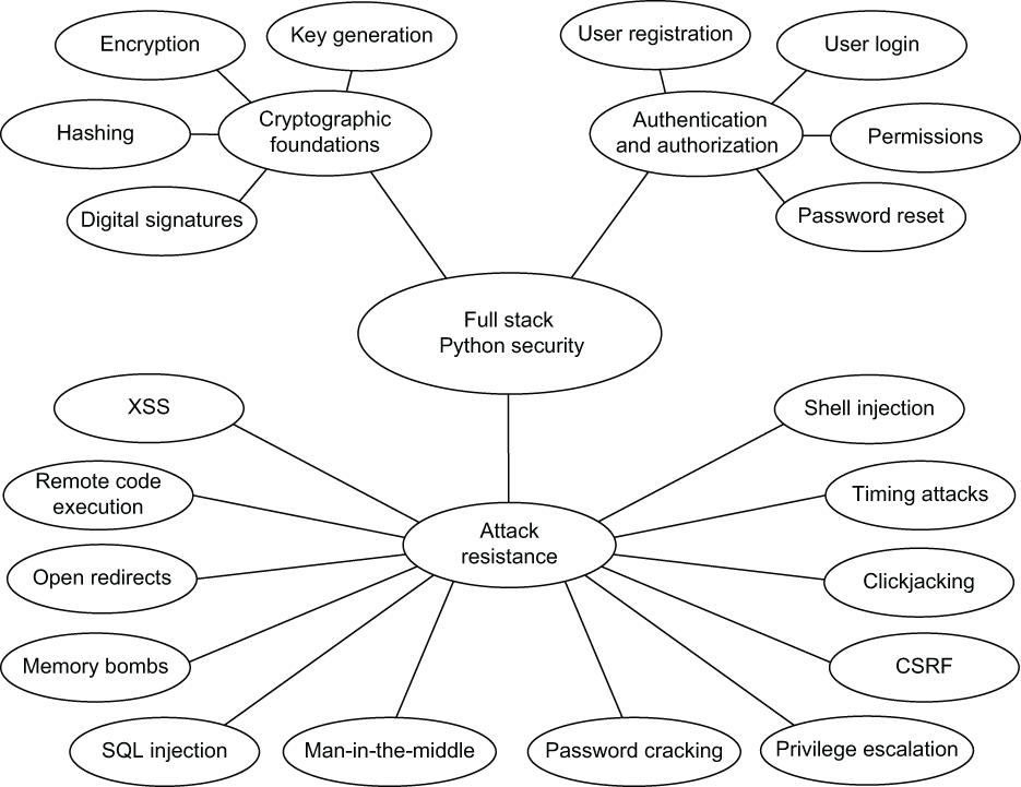 Full Stack Python Security Cryptography TLS and attack resistance Dennis - photo 1