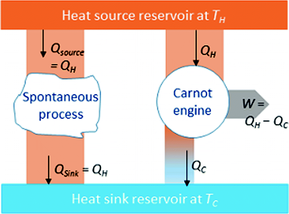 Heat and work flow for a Carnot cycle which is an example of extracting from - photo 3