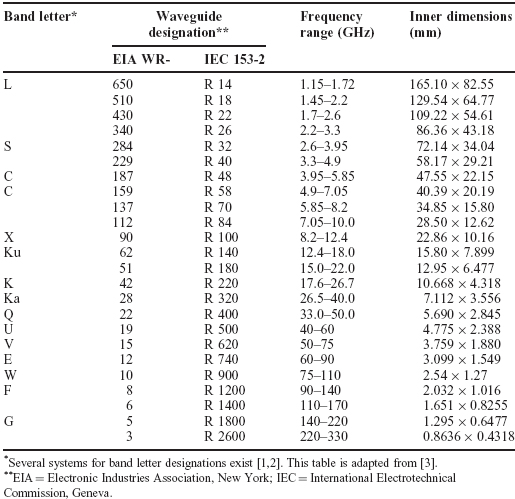 References 1 Brady M M A plea for clarity in waveguide designations IEEE - photo 1