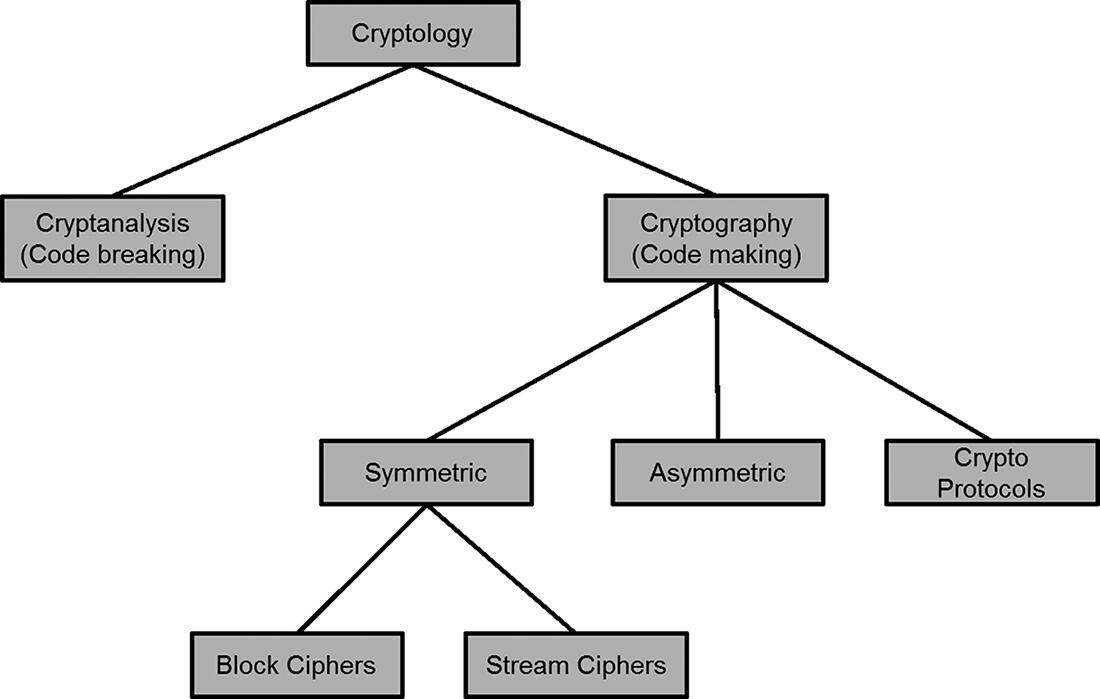 Fig 11 Branches of cryptology 1114 Encryption Encryption transforms the - photo 2