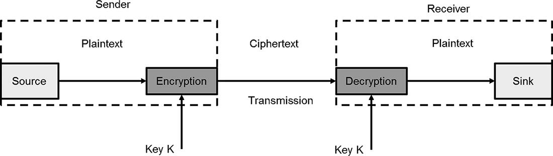 Fig 12 Encryption and decryption 1115 Decryption Decryption is the - photo 3