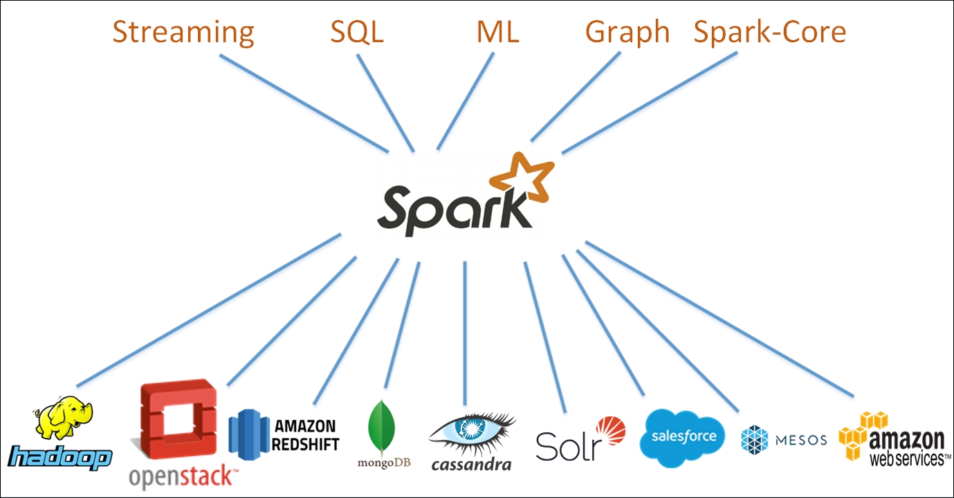 Figure 1-1 Sparks high level architecture Spark architecture Figure 11 - photo 2