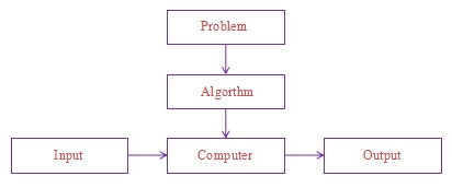 Fig 111 Notation of Algorithm The diagram for notation of algorithm - photo 1