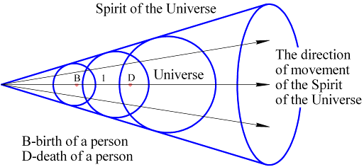 Fig1 the Number of spheres and directions of movement of part of the spirit of - photo 10