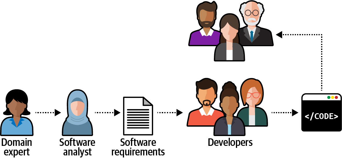 Figure 2-1 Knowledge sharing flow in a software project During the - photo 2