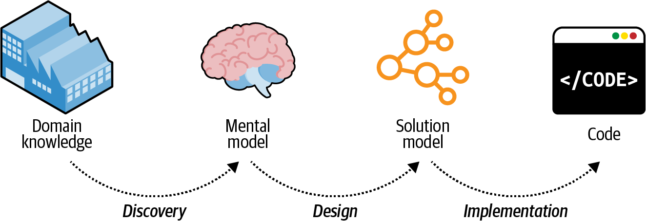 Figure 2-2 Model transformations Such a software development process - photo 3