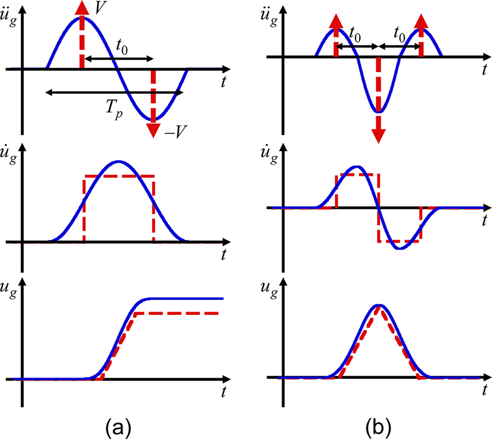 Figure 02 Impulse modeling of near-fault ground motion a one-cycle - photo 3