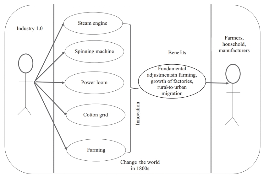 Figure 11 Industrial Revolution 10 The first farming change took place - photo 1