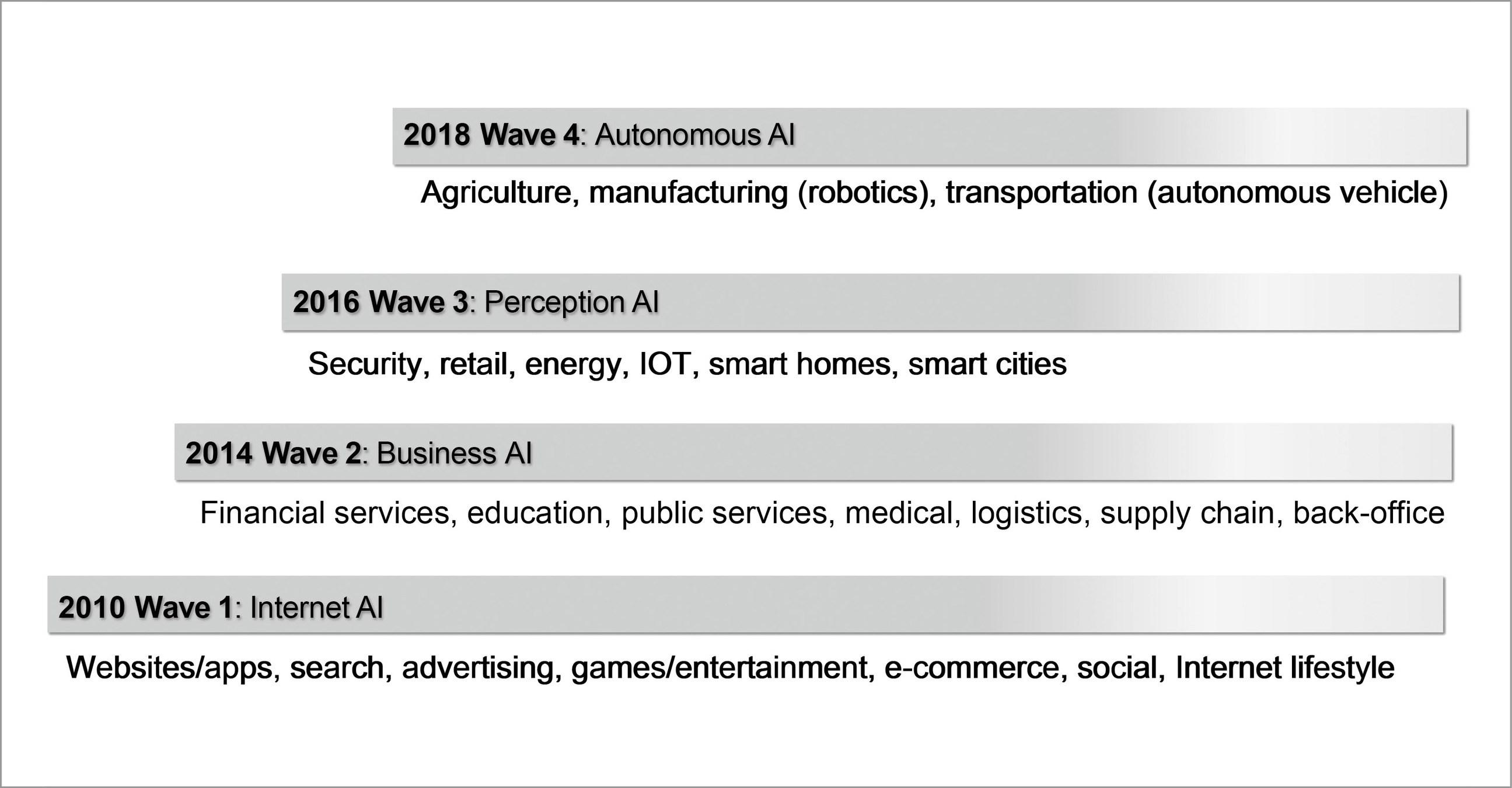 Four waves of AI applications are disrupting virtually all industries By the - photo 4